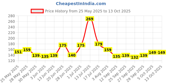 flipkart.com bellavita Intense Drama Waterproof Eyeliner | Matte Finish | Smudge-Proof | 3.5 ml bellavita Price History Graph from 25 May 2025 to 12 Oct 2025