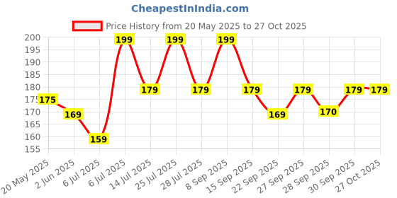 flipkart.com bellavita Intense Drama Waterproof Mascara, Lengthening & Volumizing Mascara, Smudge-Proof 8 ml bellavita Price History Graph from 20 May 2025 to 27 Oct 2025