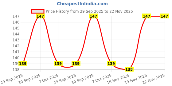 flipkart.com blue heaven Intense Eyeliner Easy Sketch 1 ml blue heaven Price History Graph from 29 Sep 2025 to 22 Nov 2025