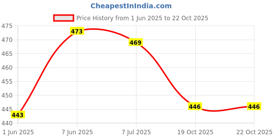 flipkart.com proskire Intense Hair growth Serum for Hair Fall Control & Stronger Hair proskire Price History Graph from 1 Jun 2025 to 21 Oct 2025