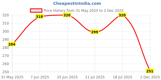 flipkart.com coloressence Intense Liquid Lip Colour Matte Long Lasting Non Sticky Formula coloressence Price History Graph from 31 May 2025 to 2 Dec 2025