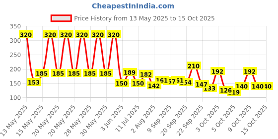 flipkart.com axe Intense Long Lasting Deodorant Spray-For Men axe Price History Graph from 13 May 2025 to 14 Oct 2025