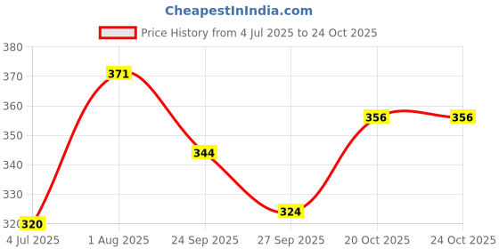 flipkart.com french essence Intense Long Lasting Fragrance (150ml Each) Deodorant Spray - For Men french essence Price History Graph from 4 Jul 2025 to 22 Oct 2025