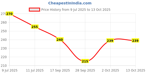 flipkart.com blue heaven Intense Matte Lipstick 4G Chocoswirl307 (Pack of 3) blue heaven Price History Graph from 9 Jul 2025 to 13 Oct 2025