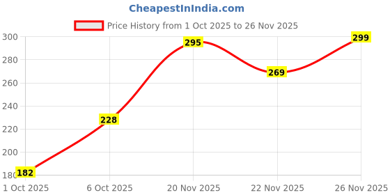 flipkart.com joy Intense Moisture Body Lotion With Shea Butter, Jojoba & Vitamin E joy Price History Graph from 1 Oct 2025 to 26 Nov 2025