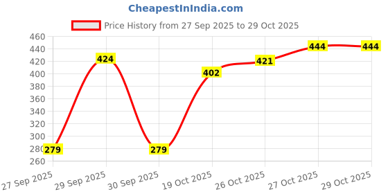 flipkart.com bblunt Intense Moisture Hair Serum-Vitamin E & Jojoba Oil*|Smoother in Just 1 Use* bblunt Price History Graph from 27 Sep 2025 to 29 Oct 2025