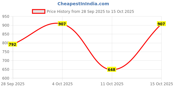 flipkart.com bblunt Intense Moisture Shampoo 300ml + Intense Moisture Hair Mask 250g + Intense Moisture Conditioner 250g bblunt Price History Graph from 28 Sep 2025 to 15 Oct 2025