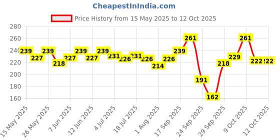 flipkart.com wild stone Intense No Gas Deo Travel Pack with Black, Ocean, Trance & Wood, 40ml each Mini Deodorant Spray-For Men wild stone Price History Graph from 15 May 2025 to 11 Oct 2025