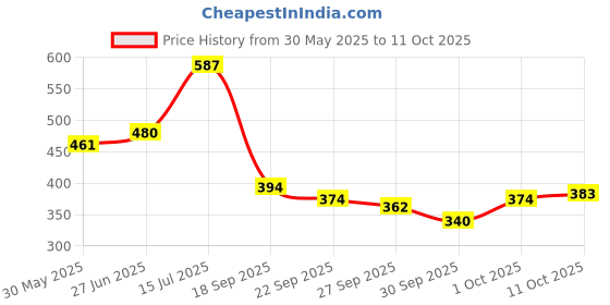 flipkart.com wild stone Intense Ocean No Gas Deo Deodorant Spray - For Men wild stone Price History Graph from 30 May 2025 to 11 Oct 2025