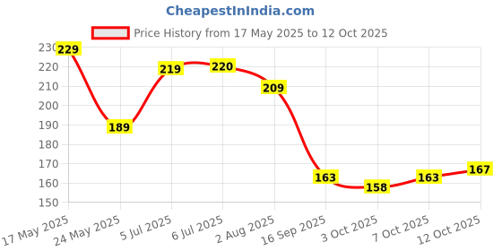 flipkart.com wild stone Intense Ocean No Gas Deodorant Spray-For Men wild stone Price History Graph from 17 May 2025 to 12 Oct 2025