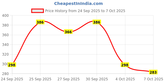 flipkart.com wild stone Intense Ocean No Gas Deodorant Spray For Men (120 ML each) Body Spray - For Men wild stone Price History Graph from 24 Sep 2025 to 7 Oct 2025