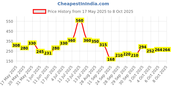 flipkart.com axe Intense (Pack of 1) + Pulse (Pack of 2) Body Spray-For Men axe Price History Graph from 17 May 2025 to 8 Oct 2025