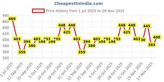 flipkart.com vanesa Intense Perfume Gift Set (20ml x 4) Eau de Parfum - 80 ml vanesa Price History Graph from 1 Jul 2025 to 28 Nov 2025