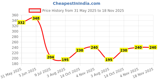 flipkart.com park avenue Intense Premium Perfume Complete Grooming Body Spray for Men Deodorant Spray-For Men park avenue Price History Graph from 31 May 2025 to 17 Nov 2025