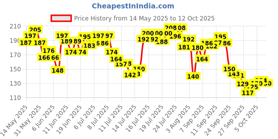 flipkart.com dove Intense Repair Conditioner dove Price History Graph from 14 May 2025 to 12 Oct 2025