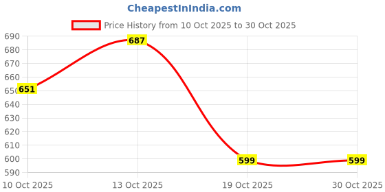 flipkart.com adjd Intense Stroker Sleeve For Boys adjd Price History Graph from 10 Oct 2025 to 29 Oct 2025