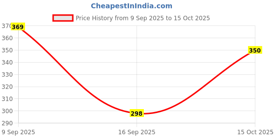 flipkart.com durex Intense Tingling Lubricant durex Price History Graph from 9 Sep 2025 to 15 Oct 2025
