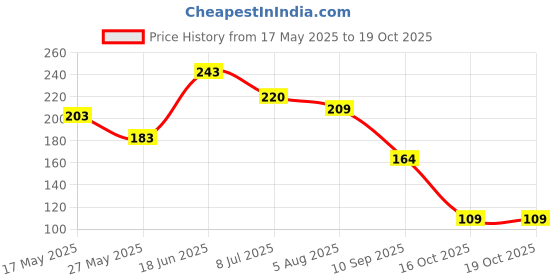 flipkart.com wild stone Intense Trance No Gas Deo Deodorant Spray-For Men wild stone Price History Graph from 17 May 2025 to 19 Oct 2025