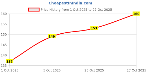 flipkart.com colorbar INTENSELY RICH KAJAL 3g colorbar Price History Graph from 1 Oct 2025 to 27 Oct 2025