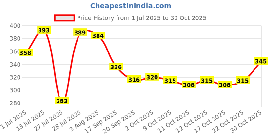 flipkart.com colorbar INTENSELY RICH KAJAL long lasting up to 12hrs ( PACK OF 2 ) 0.06 g colorbar Price History Graph from 1 Jul 2025 to 30 Oct 2025