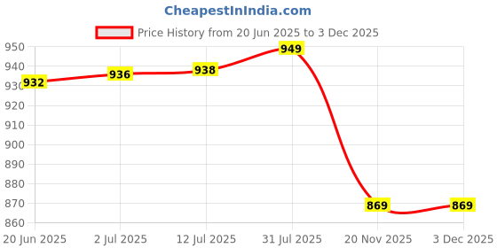 flipkart.com dermavive Intensive Body Hydrating oil - 120ml dermavive Price History Graph from 20 Jun 2025 to 3 Dec 2025