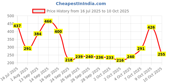 flipkart.com vaseline Intensive Care Cocoa Glow 48hr long lasting Moisturizing Lotion,Dry Skin vaseline Price History Graph from 16 Jul 2025 to 10 Oct 2025