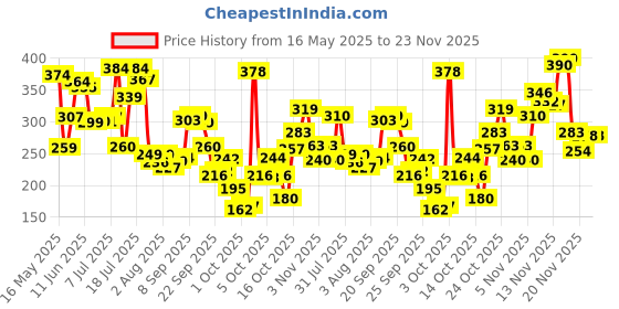 flipkart.com vaseline Intensive Care Cocoa Glow Nourishing Body Serum in Lotion , For Dry Skin vaseline Price History Graph from 16 May 2025 to 23 Nov 2025