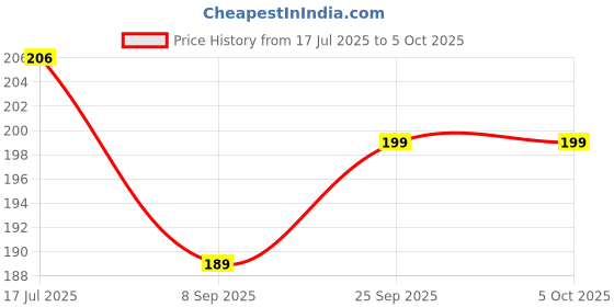 flipkart.com intenso beluno three fold Umbrella intenso Price History Graph from 17 Jul 2025 to 4 Oct 2025