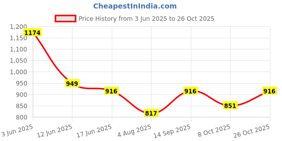 flipkart.com unleash INTENZE 100% Copper Shockproof 1500W Immersion water heater rod For Bathroom 1500 W Shock Proof Immersion Heater Rod unleash Price History Graph from 3 Jun 2025 to 26 Oct 2025