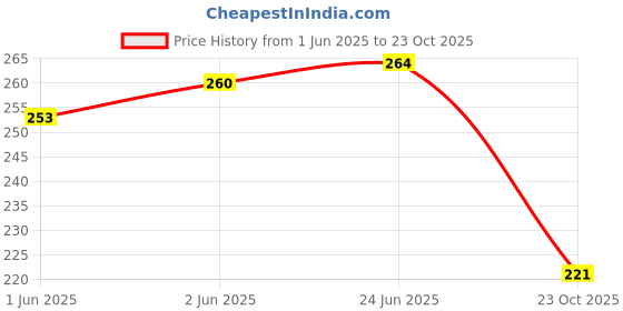 flipkart.com intenzo 12000 PSI Quick Release Metal Grease Gun Coupler Electro Mechanical Pump intenzo Price History Graph from 1 Jun 2025 to 23 Oct 2025
