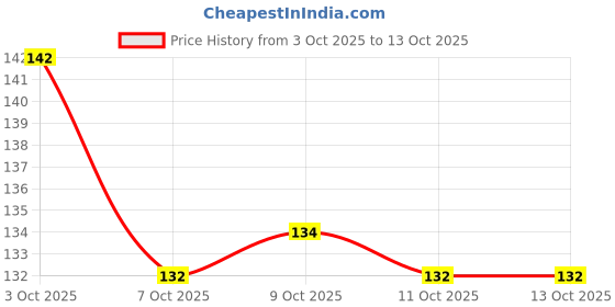 flipkart.com intenzo 2 Bottle Multi purpose machine oil Sewing machine Lubricant Oil 140 ml Sewing Machine Oil intenzo Price History Graph from 3 Oct 2025 to 13 Oct 2025