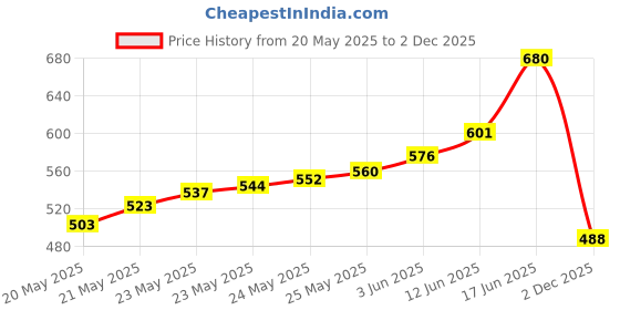 flipkart.com intenzo 50 meter Soft fiber glass measuring tape best quality Measurement Tape intenzo Price History Graph from 20 May 2025 to 2 Dec 2025