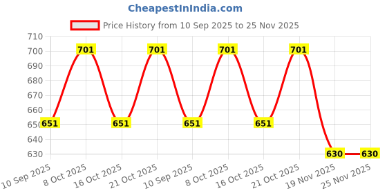 flipkart.com intenzo 500 CC Hand Operated Grease Gun with 18 inch grease Hose Pipe Manual Pump intenzo Price History Graph from 10 Sep 2025 to 25 Nov 2025
