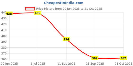 flipkart.com intenzo 500ML Silicone Lubricant Oil For Treadmill Belt In New Pack Manual Pump intenzo Price History Graph from 20 Jun 2025 to 21 Oct 2025