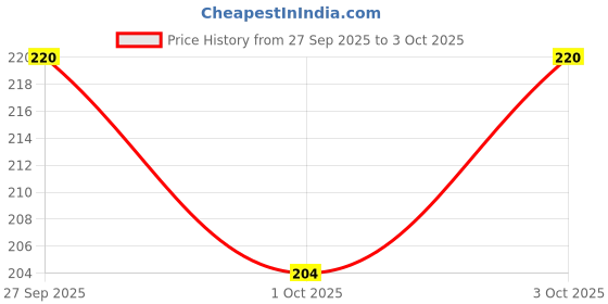 flipkart.com intenzo Adhesive Chain lube Spray 150 ML Manual Sprayer intenzo Price History Graph from 27 Sep 2025 to 3 Oct 2025