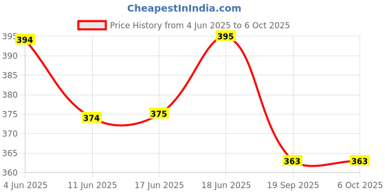 flipkart.com intenzo Adhesive Chain oil Bike/Cycle Provide Chain Running smoothly and efficiently Bicycle Lubricant intenzo Price History Graph from 4 Jun 2025 to 6 Oct 2025