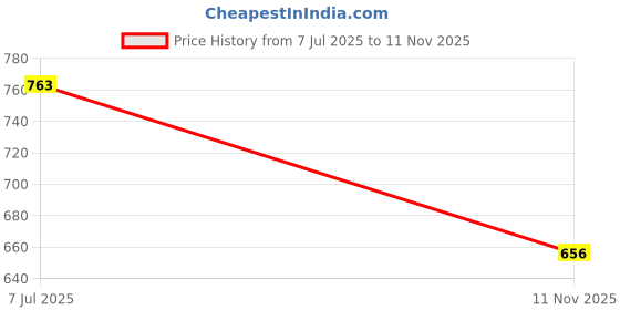flipkart.com intenzo Best Silicone lubricant lube for treadmill belt oil Manual Pump intenzo Price History Graph from 7 Jul 2025 to 11 Nov 2025