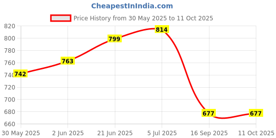 flipkart.com intenzo Bision 500 CC Heavy Duty Grease Gun With 18 Inch Grease Hose Pipe Manual Pump intenzo Price History Graph from 30 May 2025 to 11 Oct 2025