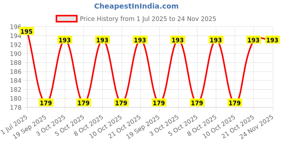 flipkart.com intenzo combo oil pack of multipurpose oil & lubricant oil Manual Dispenser intenzo Price History Graph from 1 Jul 2025 to 23 Nov 2025