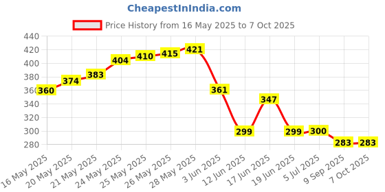 flipkart.com intenzo Double handle Grease Gun Coupler with 1pc 30cm Hose Working 10000 PSI Manual Pump intenzo Price History Graph from 16 May 2025 to 7 Oct 2025