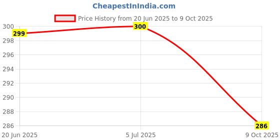 flipkart.com intenzo Grease Gun Coupler with 1pc 30cm Hose Working 10000 PSI For Multipurpose Use Manual Pump intenzo Price History Graph from 20 Jun 2025 to 9 Oct 2025