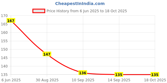 flipkart.com intenzo Gun Oil Manual Pump intenzo Price History Graph from 6 Jun 2025 to 18 Oct 2025