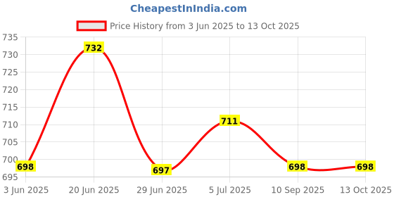 flipkart.com intenzo Hand Operated Heavy Duty Grease Gun Capacity 450 G With 1/2 Pint Oil Lubricant Can Capacity (270 G) Manual Pump intenzo Price History Graph from 3 Jun 2025 to 13 Oct 2025