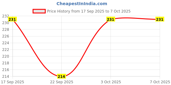 flipkart.com intenzo High Temperature Multi-Vehicle High Temperature 500 Degree C Manual Pump intenzo Price History Graph from 17 Sep 2025 to 6 Oct 2025