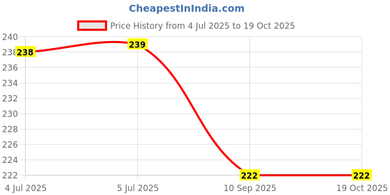 flipkart.com intenzo INP500ML mULTI PURPOSE OIL FOR SEWING MACHINE Bi Cycle Fan And All Purpose Oil Manual Pump intenzo Price History Graph from 4 Jul 2025 to 19 Oct 2025