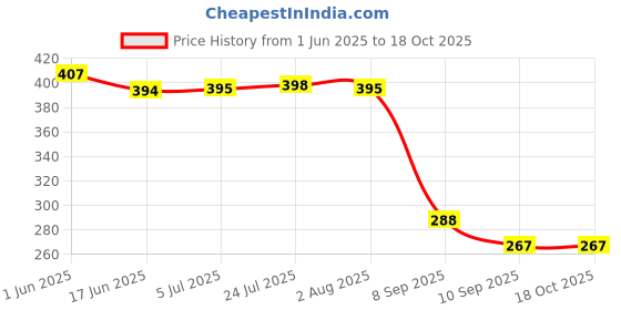 flipkart.com intenzo Liquid Rust Preventive Oil Special Iron&All Type OF Metal Surface Rust Removal Gel intenzo Price History Graph from 1 Jun 2025 to 15 Oct 2025