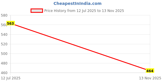 flipkart.com intenzo Mould Release Silicon Spray Manual Sprayer intenzo Price History Graph from 12 Jul 2025 to 13 Nov 2025
