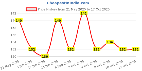 flipkart.com intenzo Multi Purpose Machine Oil 100 Ml Sewing Machine Oil 100 ml Sewing Machine Oil intenzo Price History Graph from 21 May 2025 to 16 Oct 2025