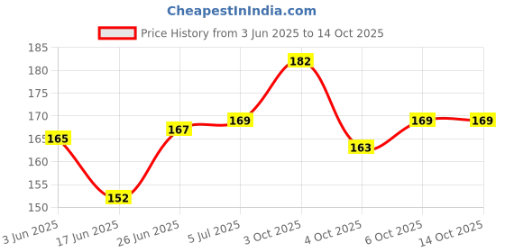 flipkart.com intenzo Multi Purpose Machine Oil 100 Ml Sewing Machine Oil(pack of 2) 200 ml Sewing Machine Oil intenzo Price History Graph from 3 Jun 2025 to 14 Oct 2025