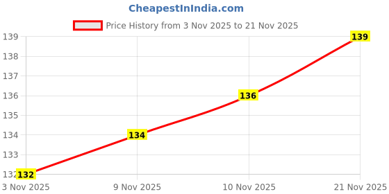 flipkart.com intenzo Multi purpose oil 100 ml Manual Dispenser intenzo Price History Graph from 3 Nov 2025 to 21 Nov 2025